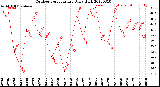 Milwaukee Weather Outdoor Temperature<br>Daily High