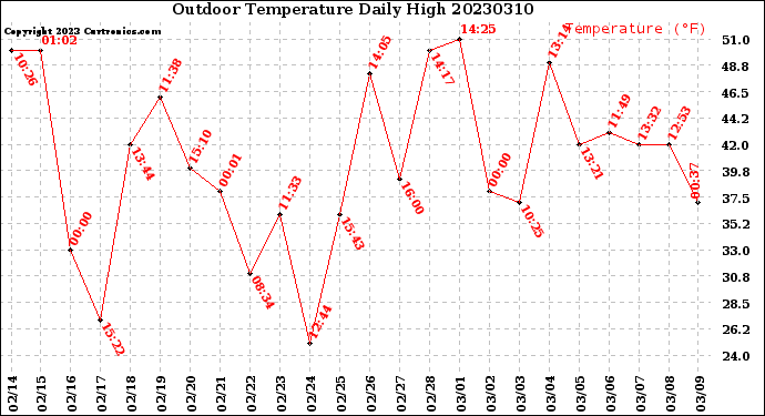 Milwaukee Weather Outdoor Temperature<br>Daily High