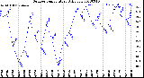 Milwaukee Weather Outdoor Temperature<br>Daily Low