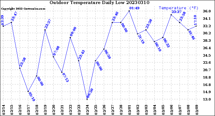 Milwaukee Weather Outdoor Temperature<br>Daily Low