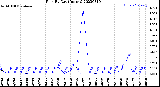 Milwaukee Weather Rain<br>By Day<br>(Inches)