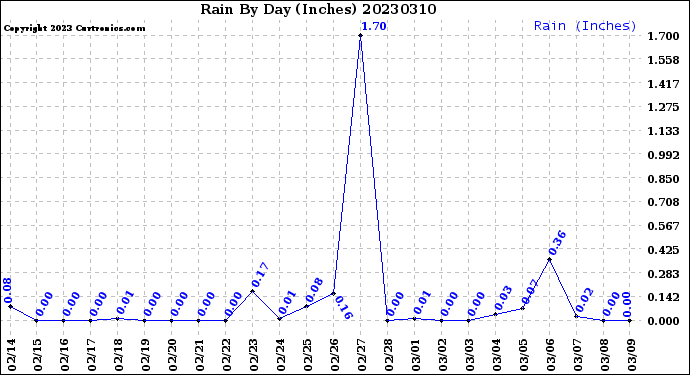 Milwaukee Weather Rain<br>By Day<br>(Inches)