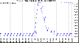 Milwaukee Weather Rain<br>per Hour<br>(Inches)<br>(24 Hours)