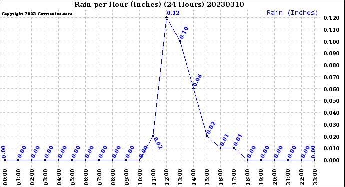 Milwaukee Weather Rain<br>per Hour<br>(Inches)<br>(24 Hours)