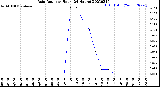 Milwaukee Weather Rain Rate<br>per Hour<br>(24 Hours)