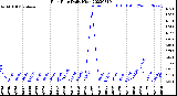 Milwaukee Weather Rain Rate<br>Daily High