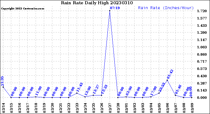 Milwaukee Weather Rain Rate<br>Daily High