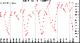 Milwaukee Weather Solar Radiation<br>Daily