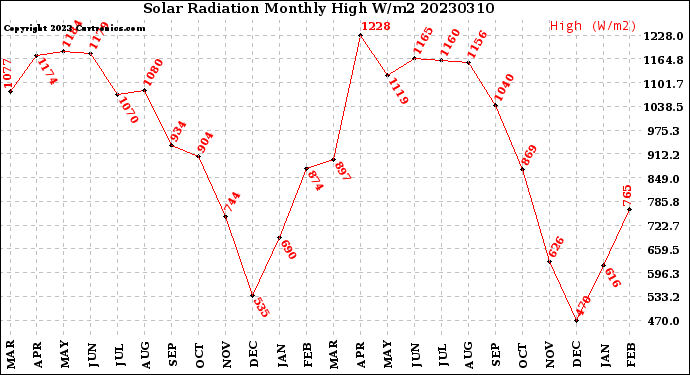 Milwaukee Weather Solar Radiation<br>Monthly High W/m2