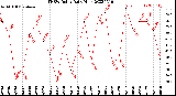 Milwaukee Weather THSW Index<br>Daily High