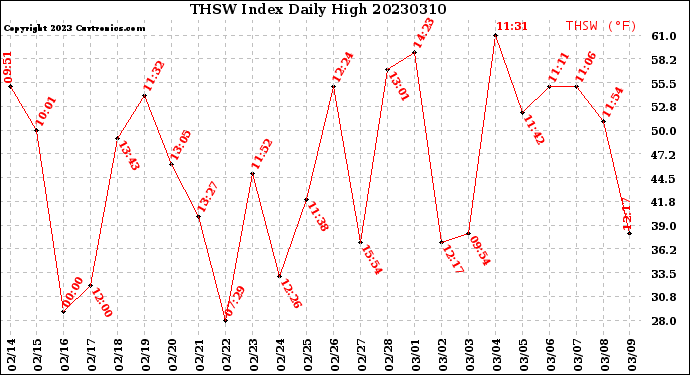 Milwaukee Weather THSW Index<br>Daily High