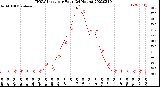 Milwaukee Weather THSW Index<br>per Hour<br>(24 Hours)