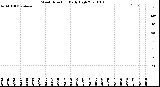 Milwaukee Weather Wind Direction<br>Daily High