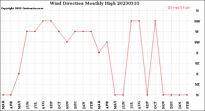 Milwaukee Weather Wind Direction<br>Monthly High