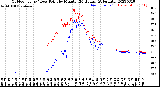 Milwaukee Weather Outdoor Temp / Dew Point<br>by Minute<br>(24 Hours) (Alternate)