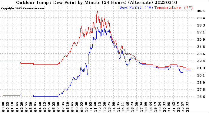 Milwaukee Weather Outdoor Temp / Dew Point<br>by Minute<br>(24 Hours) (Alternate)