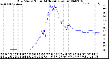 Milwaukee Weather Dew Point<br>by Minute<br>(24 Hours) (Alternate)