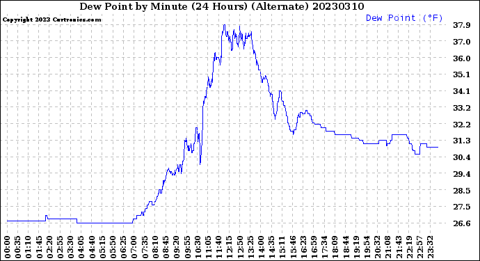 Milwaukee Weather Dew Point<br>by Minute<br>(24 Hours) (Alternate)