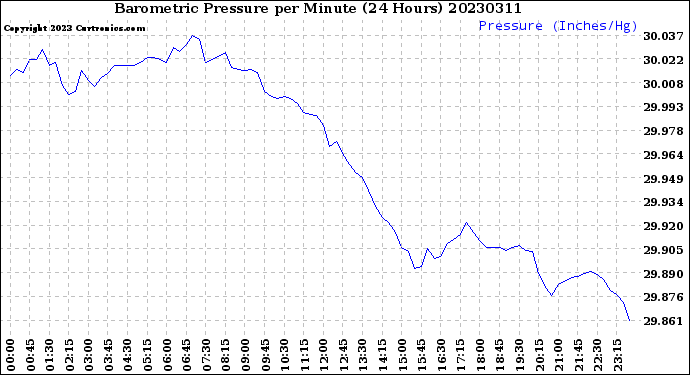 Milwaukee Weather Barometric Pressure<br>per Minute<br>(24 Hours)