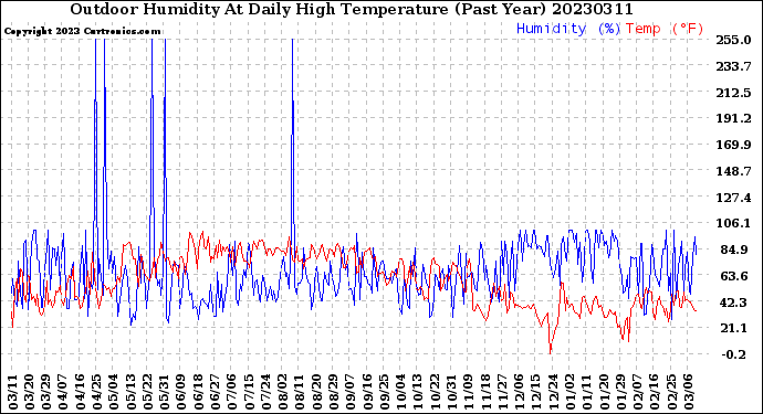 Milwaukee Weather Outdoor Humidity<br>At Daily High<br>Temperature<br>(Past Year)