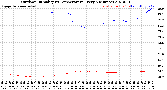 Milwaukee Weather Outdoor Humidity<br>vs Temperature<br>Every 5 Minutes