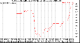 Milwaukee Weather Outdoor Humidity<br>Every 5 Minutes<br>(24 Hours)