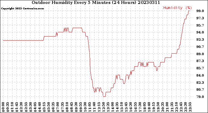 Milwaukee Weather Outdoor Humidity<br>Every 5 Minutes<br>(24 Hours)