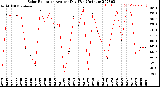 Milwaukee Weather Solar Radiation<br>Avg per Day W/m2/minute