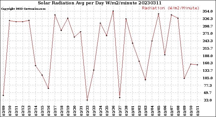 Milwaukee Weather Solar Radiation<br>Avg per Day W/m2/minute