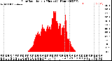 Milwaukee Weather Solar Radiation<br>per Minute<br>(24 Hours)