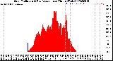 Milwaukee Weather Solar Radiation<br>& Day Average<br>per Minute<br>(Today)