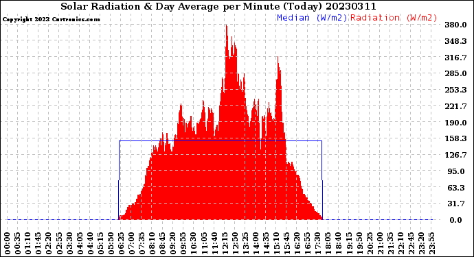 Milwaukee Weather Solar Radiation<br>& Day Average<br>per Minute<br>(Today)