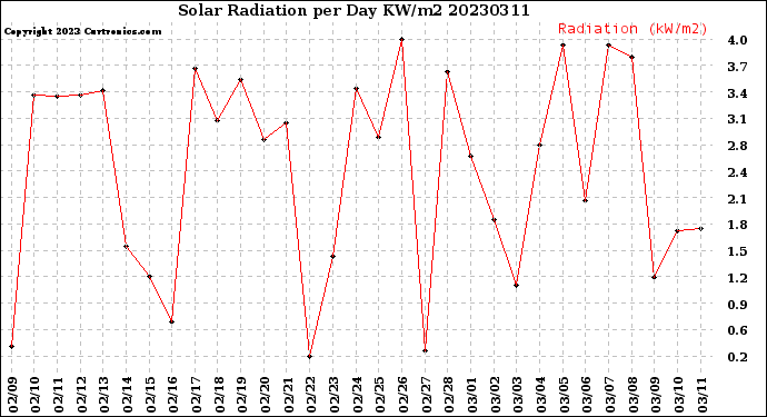 Milwaukee Weather Solar Radiation<br>per Day KW/m2