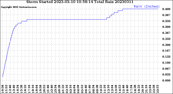 Milwaukee Weather Storm<br>Started 2023-03-10 10:58:14<br>Total Rain