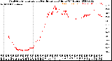 Milwaukee Weather Outdoor Temperature<br>vs Heat Index<br>per Minute<br>(24 Hours)