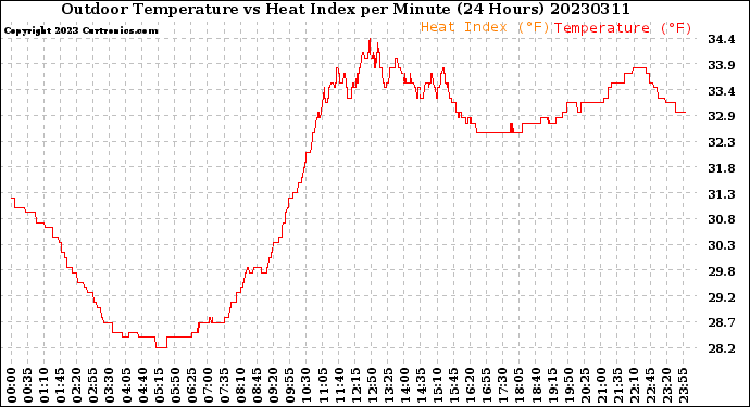 Milwaukee Weather Outdoor Temperature<br>vs Heat Index<br>per Minute<br>(24 Hours)