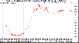 Milwaukee Weather Outdoor Temperature<br>vs Wind Chill<br>per Minute<br>(24 Hours)