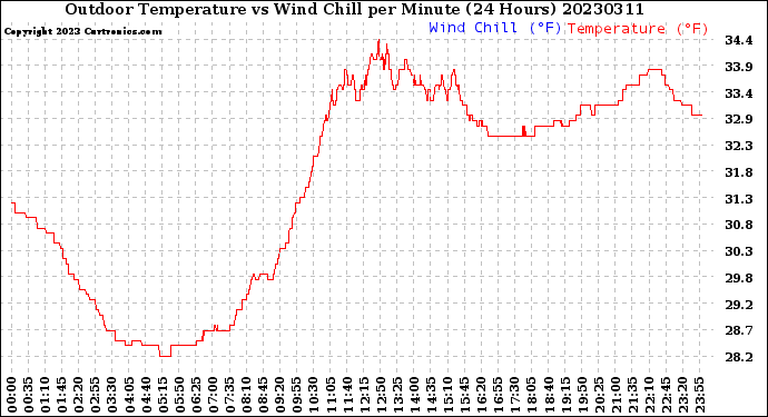 Milwaukee Weather Outdoor Temperature<br>vs Wind Chill<br>per Minute<br>(24 Hours)