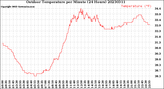 Milwaukee Weather Outdoor Temperature<br>per Minute<br>(24 Hours)