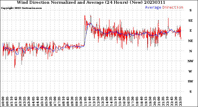 Milwaukee Weather Wind Direction<br>Normalized and Average<br>(24 Hours) (New)