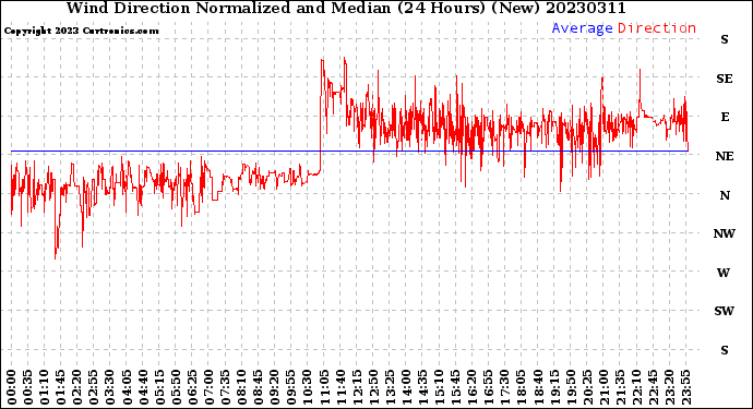 Milwaukee Weather Wind Direction<br>Normalized and Median<br>(24 Hours) (New)