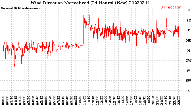 Milwaukee Weather Wind Direction<br>Normalized<br>(24 Hours) (New)