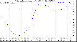 Milwaukee Weather Wind Chill<br>Hourly Average<br>(24 Hours)