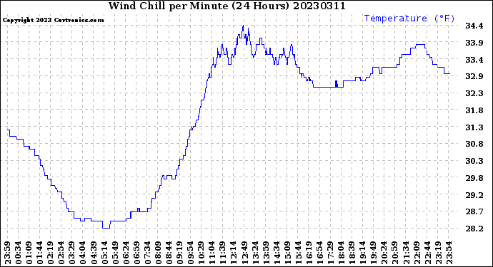 Milwaukee Weather Wind Chill<br>per Minute<br>(24 Hours)