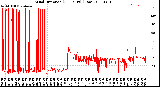 Milwaukee Weather Wind Direction<br>(24 Hours) (Raw)