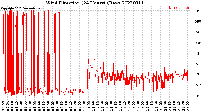 Milwaukee Weather Wind Direction<br>(24 Hours) (Raw)