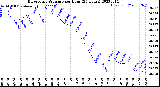 Milwaukee Weather Barometric Pressure<br>per Hour<br>(24 Hours)