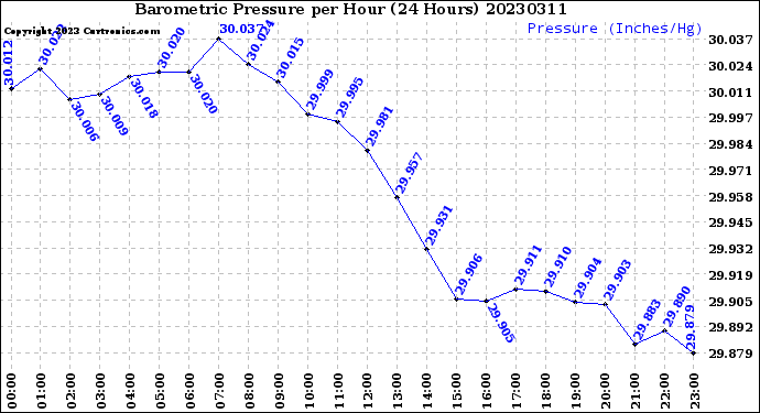 Milwaukee Weather Barometric Pressure<br>per Hour<br>(24 Hours)