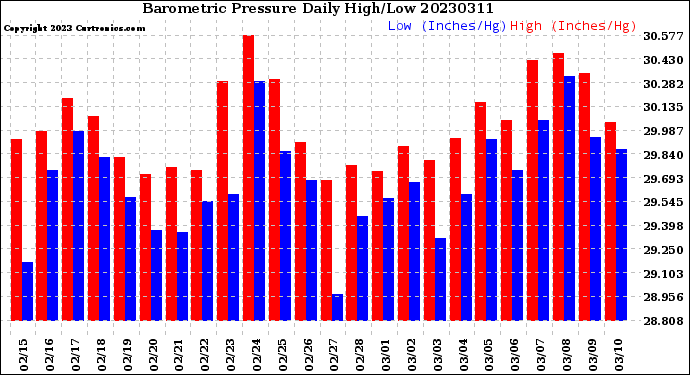 Milwaukee Weather Barometric Pressure<br>Daily High/Low