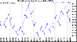 Milwaukee Weather Barometric Pressure<br>Daily High